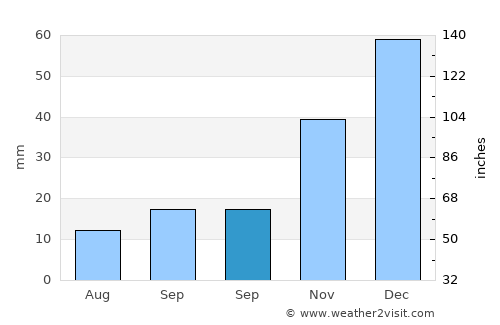 Bolvadin average rain in September