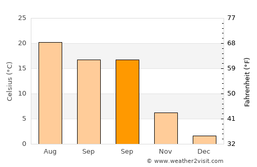 Bolvadin average temperature in September