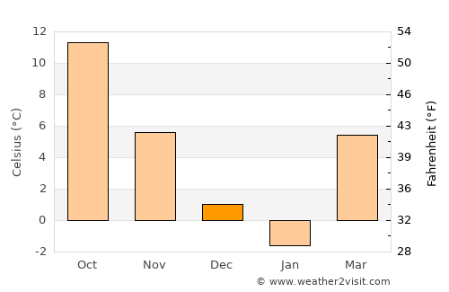 Bolvaşniţa average temperature in December