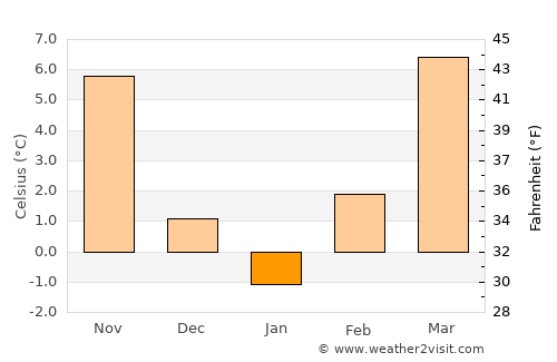 Bóly average temperature in January