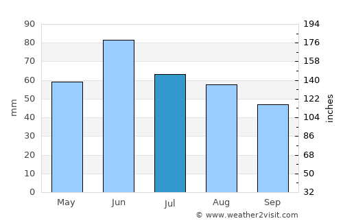 Bóly average rain in July
