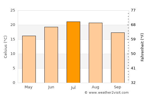 Bóly average temperature in July