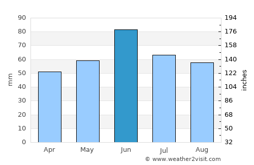 Bóly average rain in June