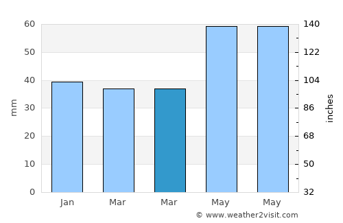 Bóly average rain in March