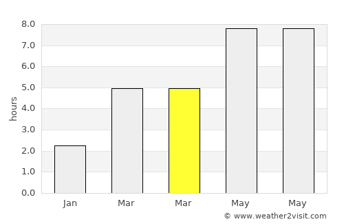 Bóly average rain in March
