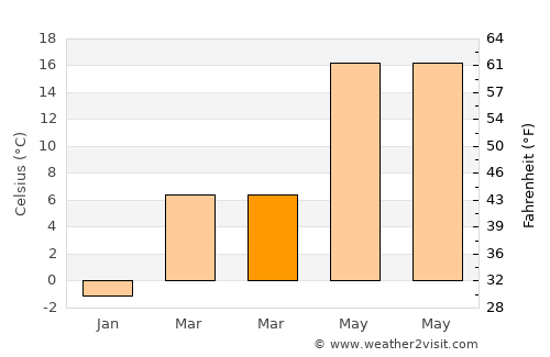 Bóly average temperature in March