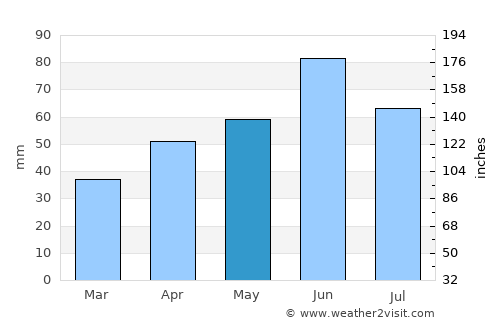 Bóly average rain in May
