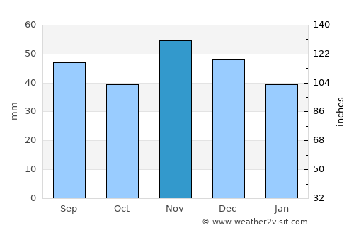 Bóly average rain in November