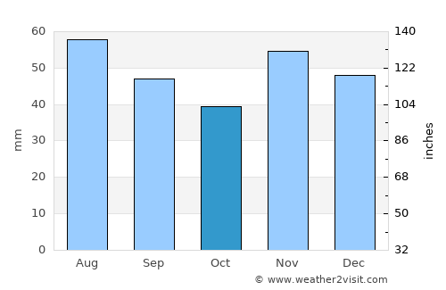 Bóly average rain in October