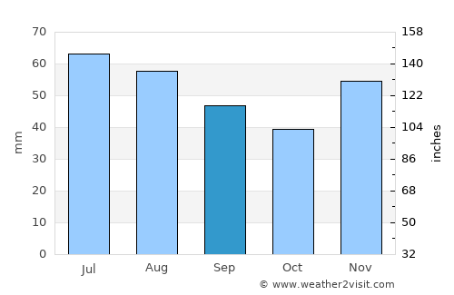 Bóly average rain in September