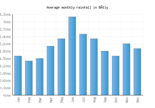 Bóly monthly rainfall chart (inches)