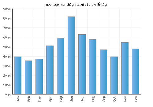 Bóly monthly rainfall chart (mm)