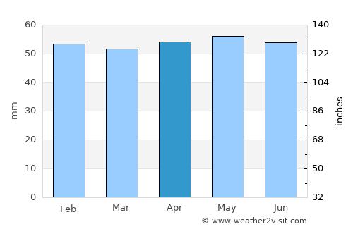Bolyarovo average rain in April