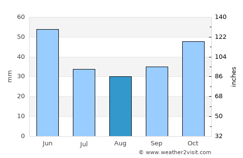 Bolyarovo average rain in August