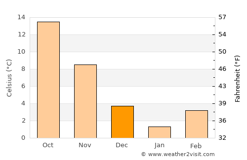 Bolyarovo average temperature in December