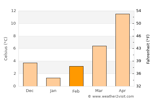 Bolyarovo average temperature in February