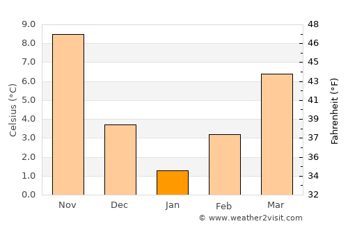 Bolyarovo average temperature in January