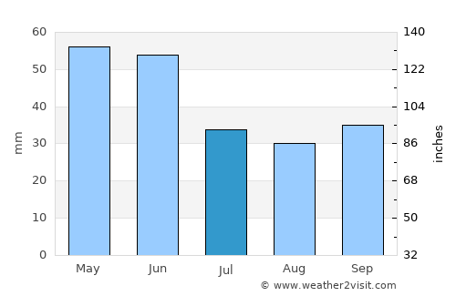 Bolyarovo average rain in July