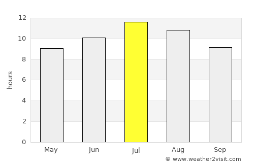 Bolyarovo average rain in July