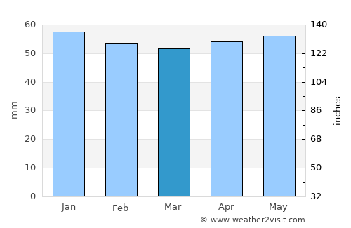 Bolyarovo average rain in March