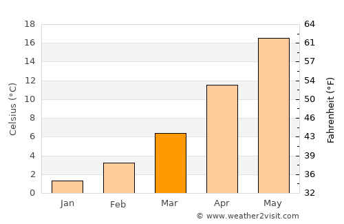 Bolyarovo average temperature in March