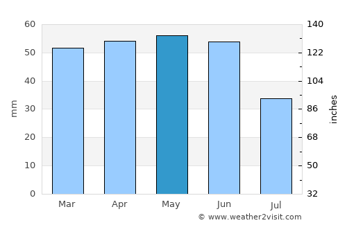 Bolyarovo average rain in May