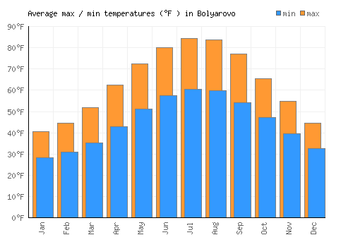 Bolyarovo average minimum / maximum temperatures (Fahrenheit)