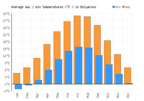 Bolyarovo average minimum / maximum temperatures (Celsius)