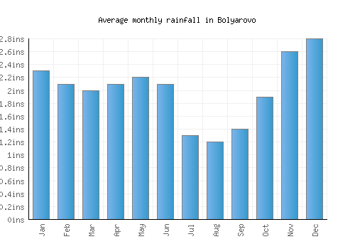 Bolyarovo monthly rainfall chart (inches)