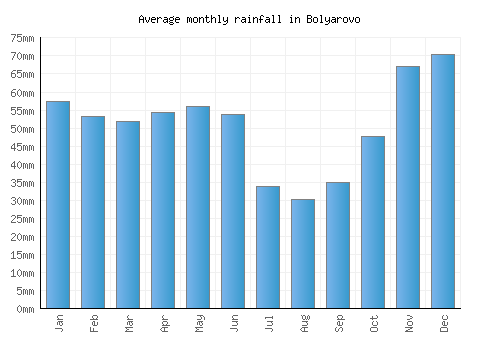 Bolyarovo monthly rainfall chart (mm)