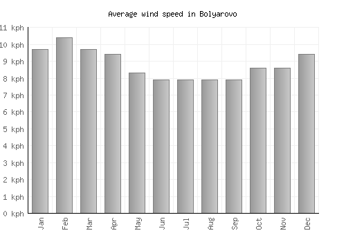 Bolyarovo average winspeed by month (km/h)
