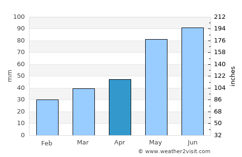 Bolzano average rain in April
