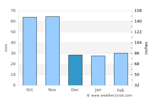 Bolzano average rain in December