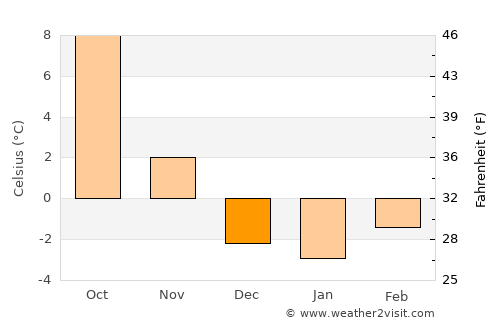 Bolzano average temperature in December