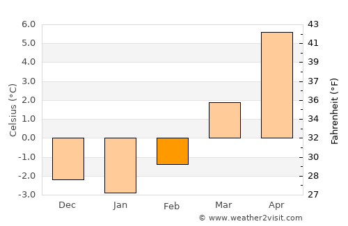 Bolzano average temperature in February