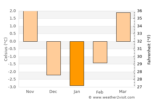 Bolzano average temperature in January