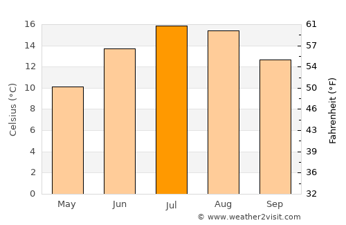 Bolzano average temperature in July