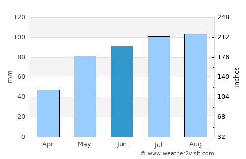 Bolzano average rain in June