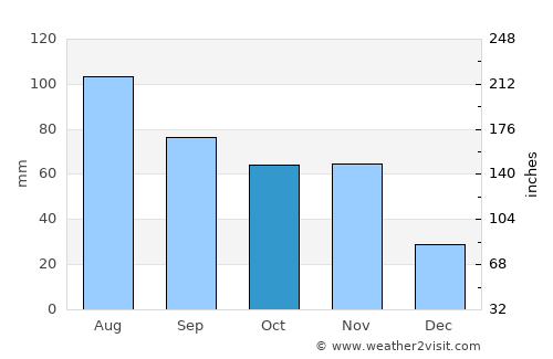 Bolzano average rain in October