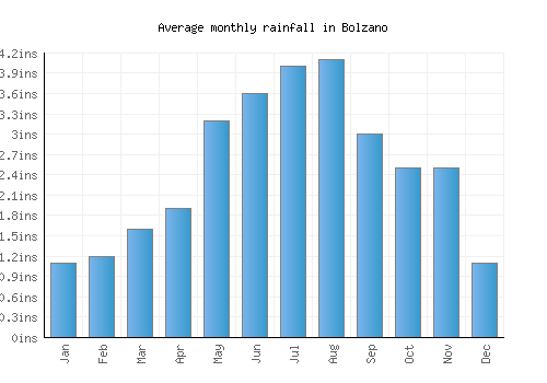 Bolzano monthly rainfall chart (inches)