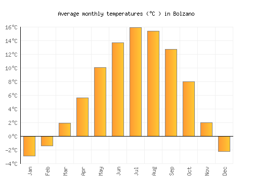 Bolzano average temperature chart (Celsius)