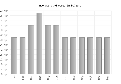 Bolzano average winspeed by month (mph)