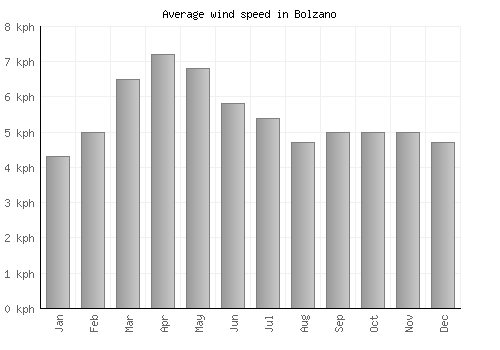 Bolzano average winspeed by month (km/h)