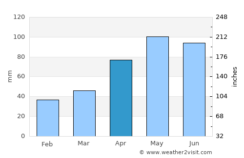 Bom Conselho average rain in April