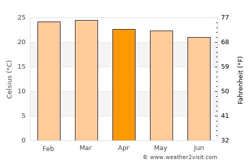 Bom Conselho average temperature in April