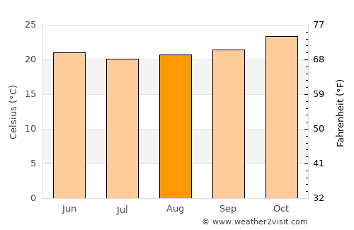 Bom Conselho average temperature in August