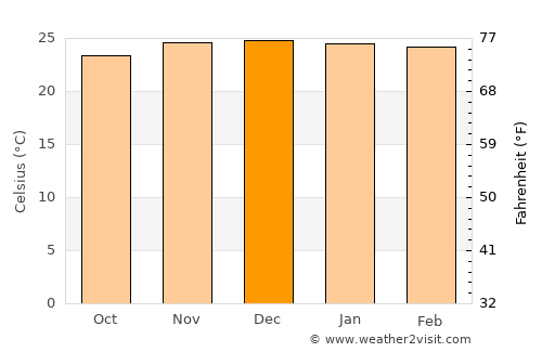Bom Conselho average temperature in December