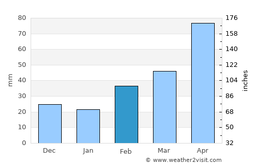 Bom Conselho average rain in February