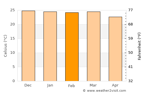 Bom Conselho average temperature in February