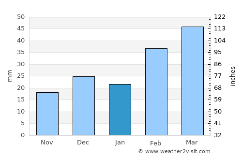 Bom Conselho average rain in January